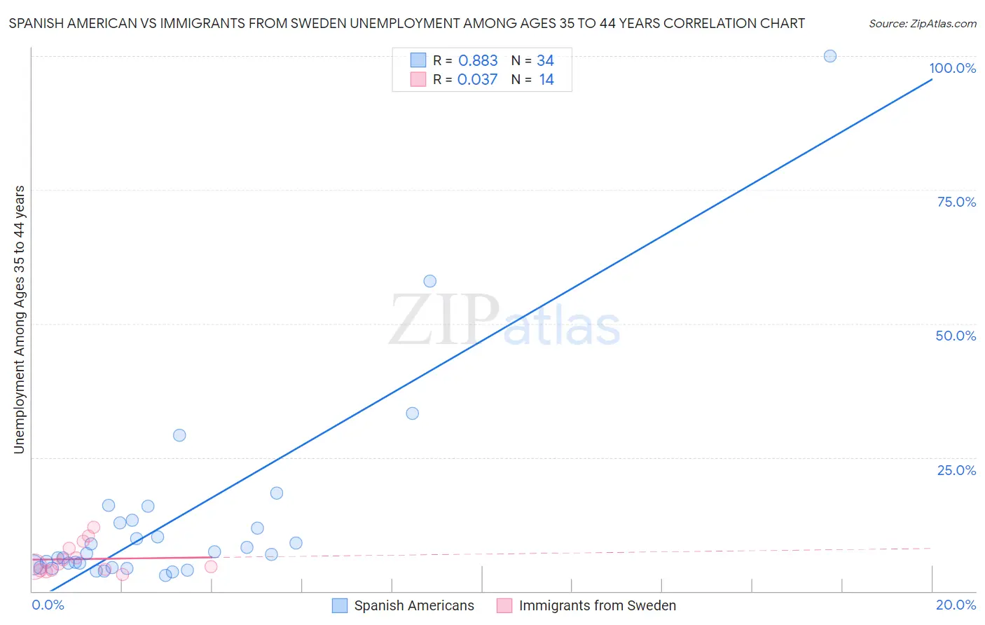 Spanish American vs Immigrants from Sweden Unemployment Among Ages 35 to 44 years