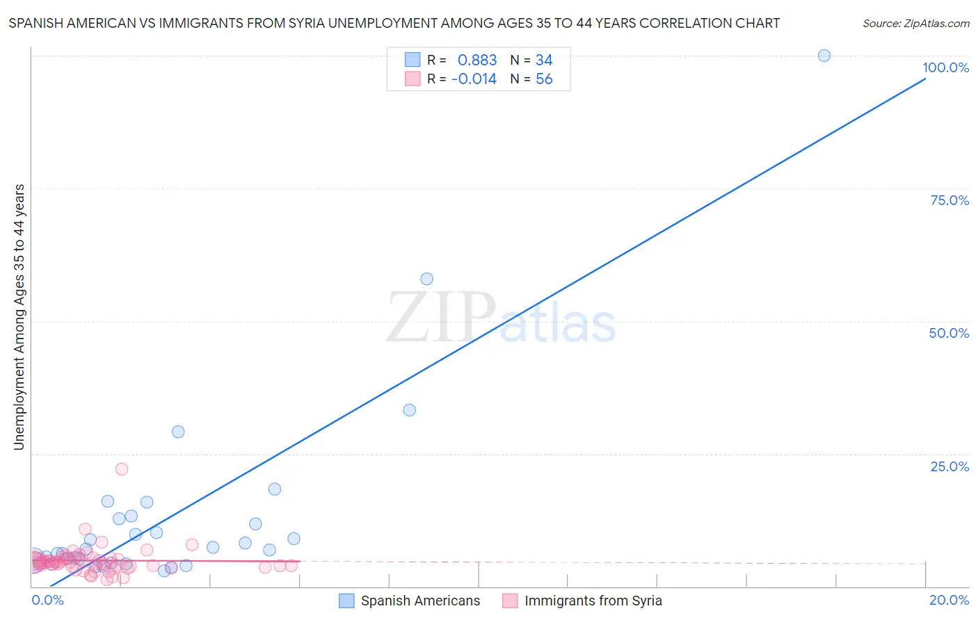 Spanish American vs Immigrants from Syria Unemployment Among Ages 35 to 44 years