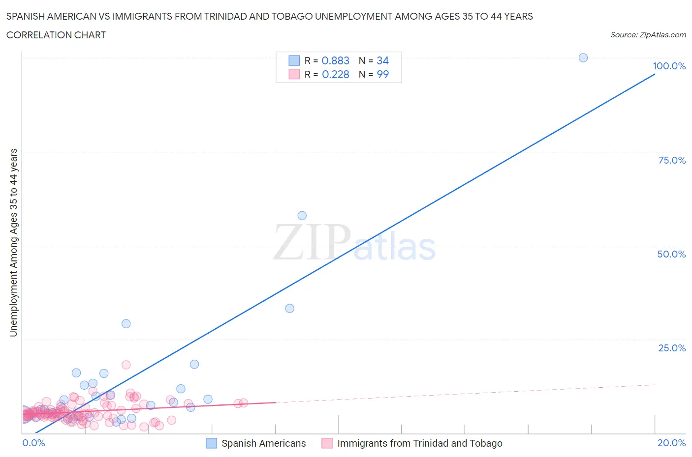 Spanish American vs Immigrants from Trinidad and Tobago Unemployment Among Ages 35 to 44 years