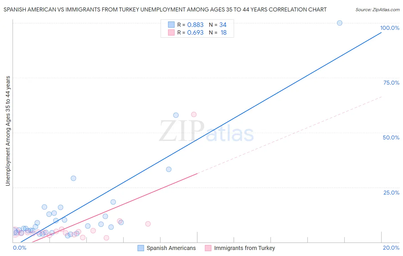 Spanish American vs Immigrants from Turkey Unemployment Among Ages 35 to 44 years