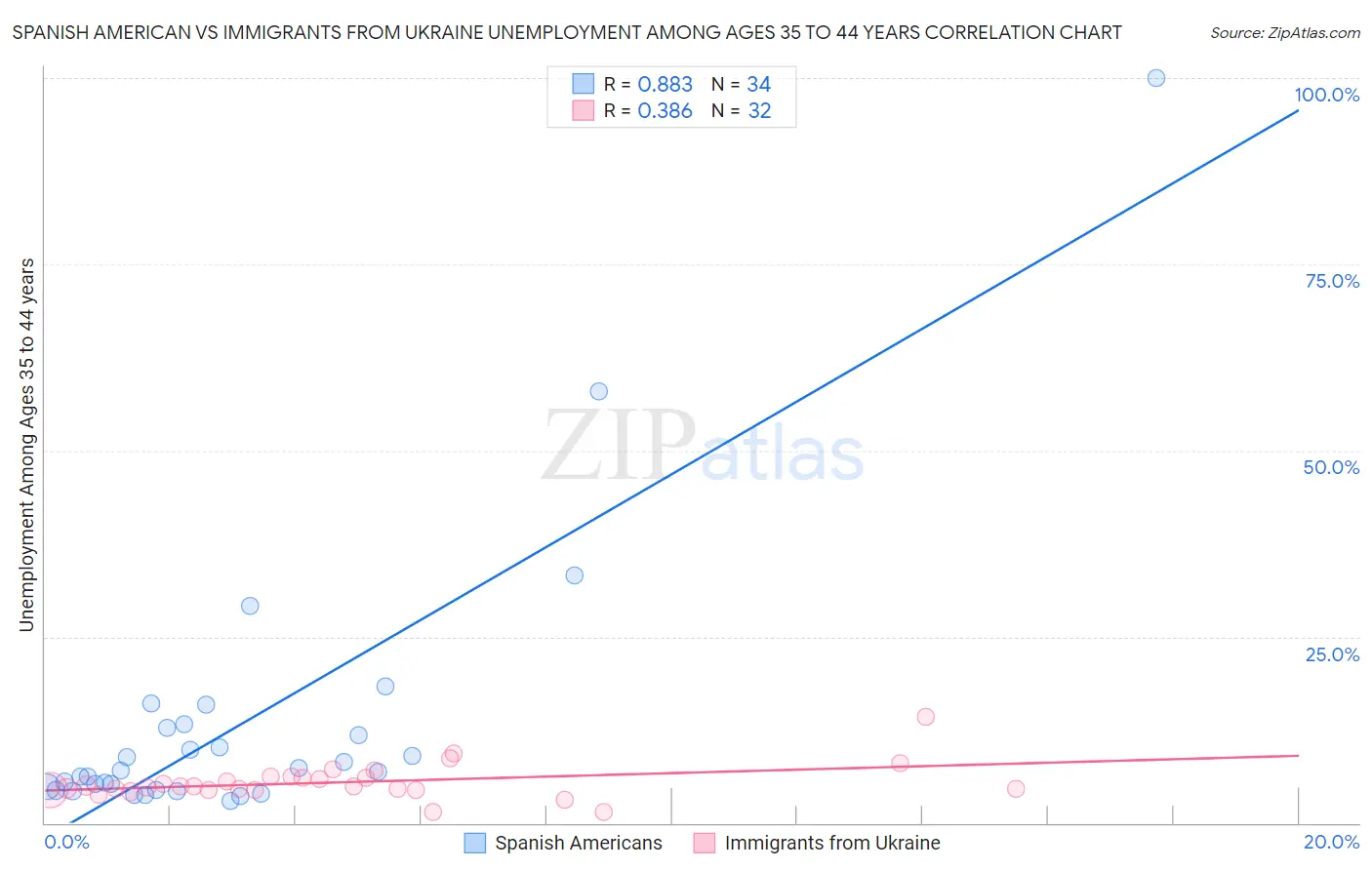 Spanish American vs Immigrants from Ukraine Unemployment Among Ages 35 to 44 years