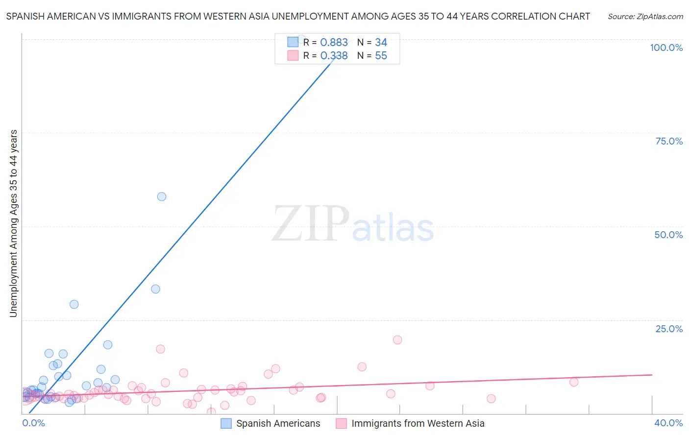 Spanish American vs Immigrants from Western Asia Unemployment Among Ages 35 to 44 years