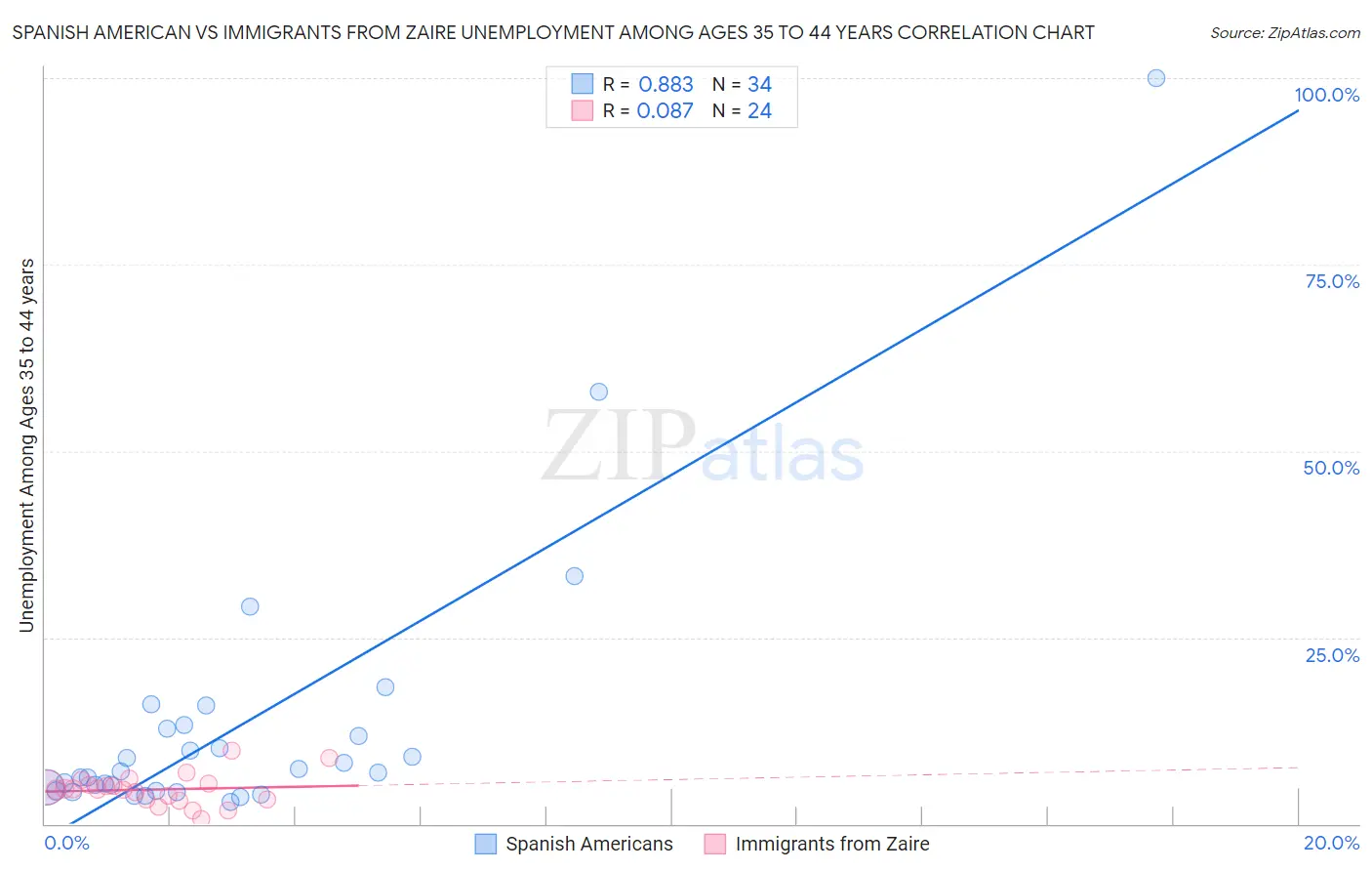 Spanish American vs Immigrants from Zaire Unemployment Among Ages 35 to 44 years