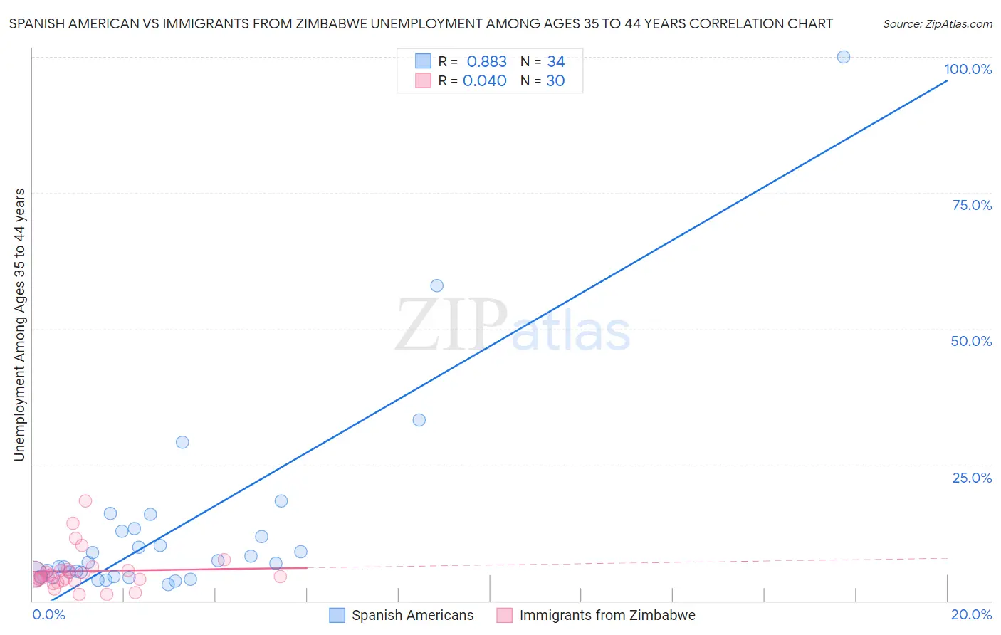 Spanish American vs Immigrants from Zimbabwe Unemployment Among Ages 35 to 44 years