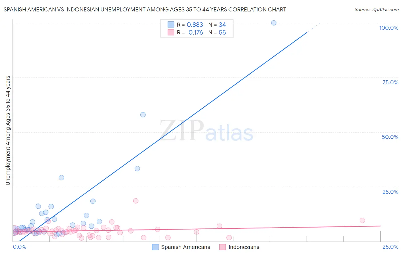 Spanish American vs Indonesian Unemployment Among Ages 35 to 44 years