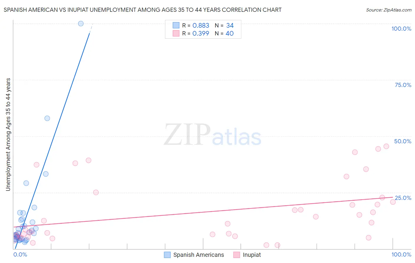 Spanish American vs Inupiat Unemployment Among Ages 35 to 44 years