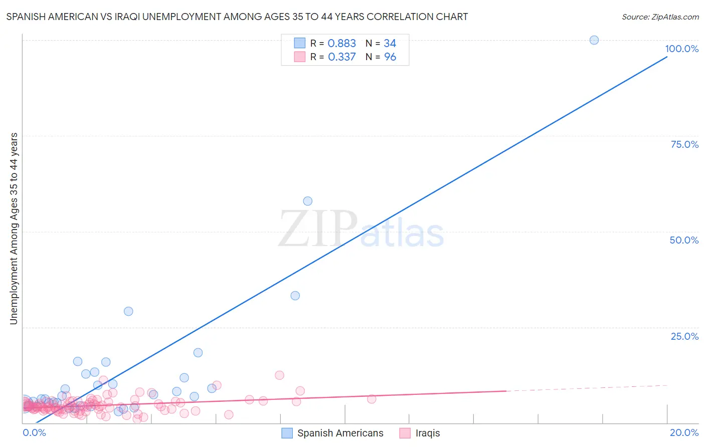 Spanish American vs Iraqi Unemployment Among Ages 35 to 44 years