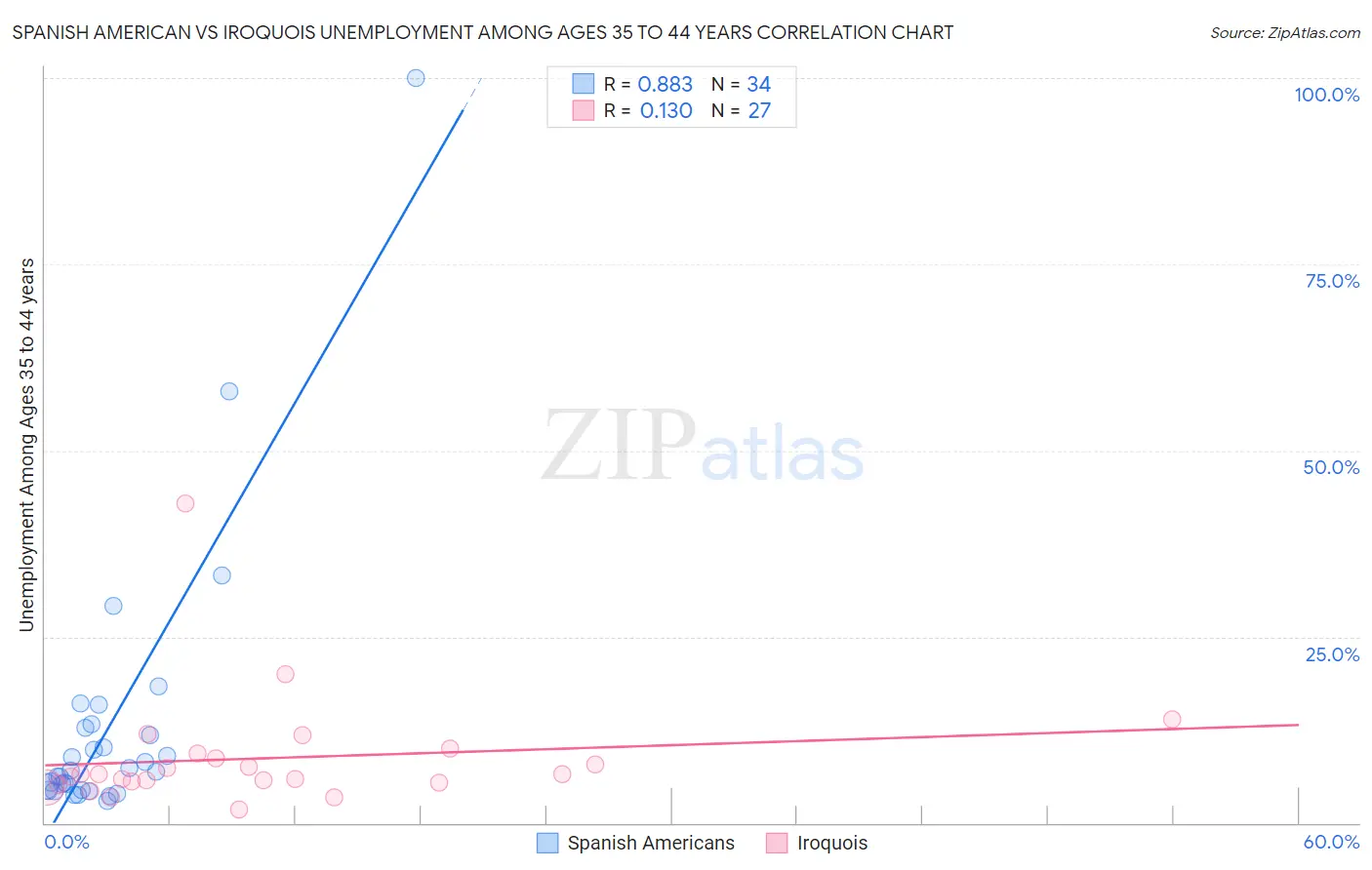 Spanish American vs Iroquois Unemployment Among Ages 35 to 44 years