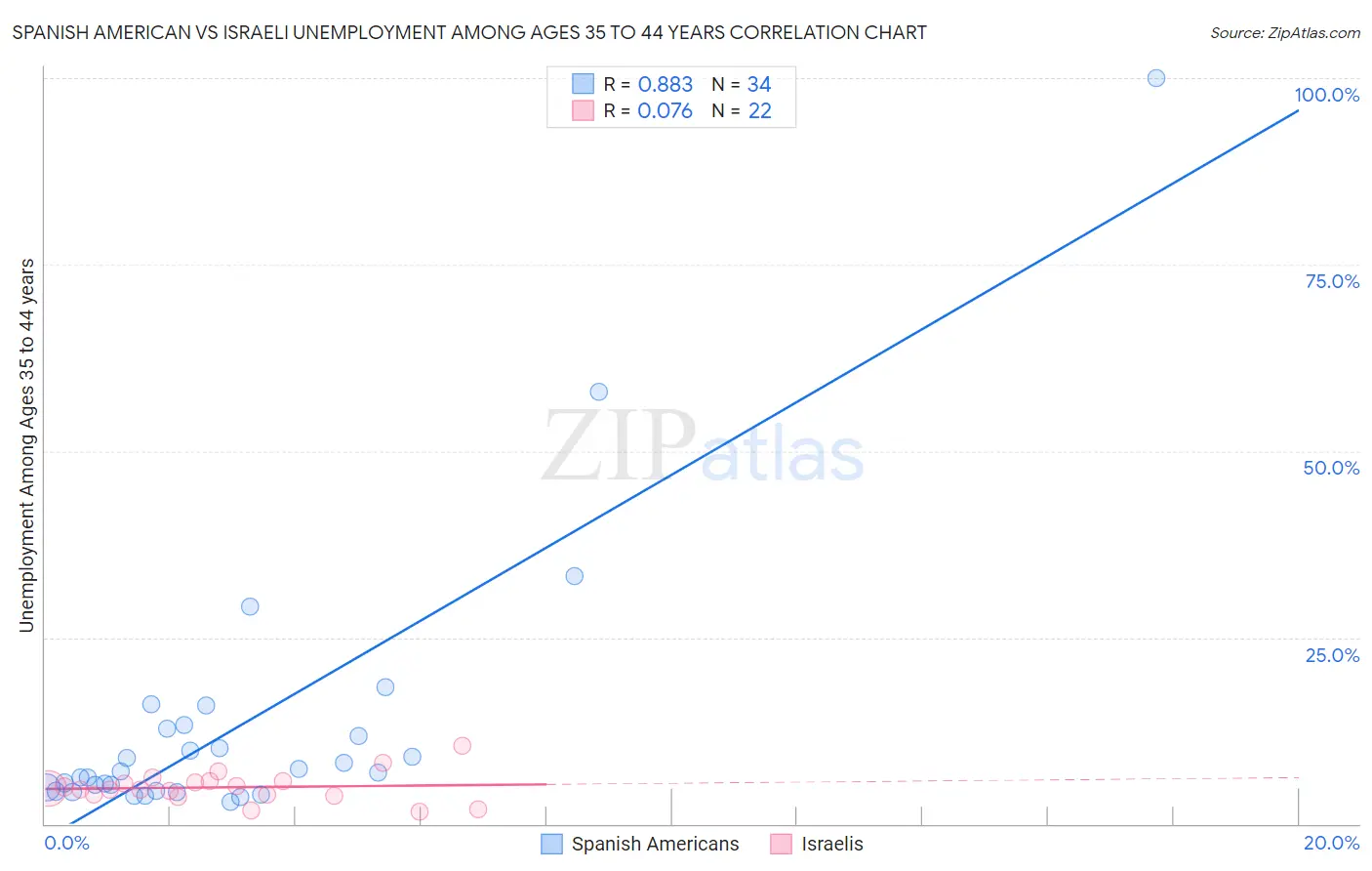 Spanish American vs Israeli Unemployment Among Ages 35 to 44 years