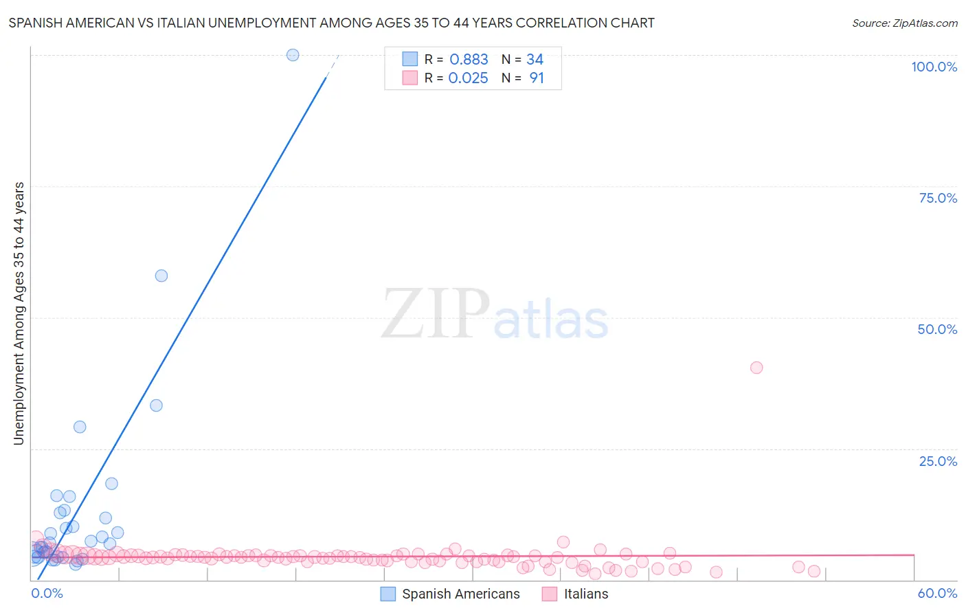 Spanish American vs Italian Unemployment Among Ages 35 to 44 years