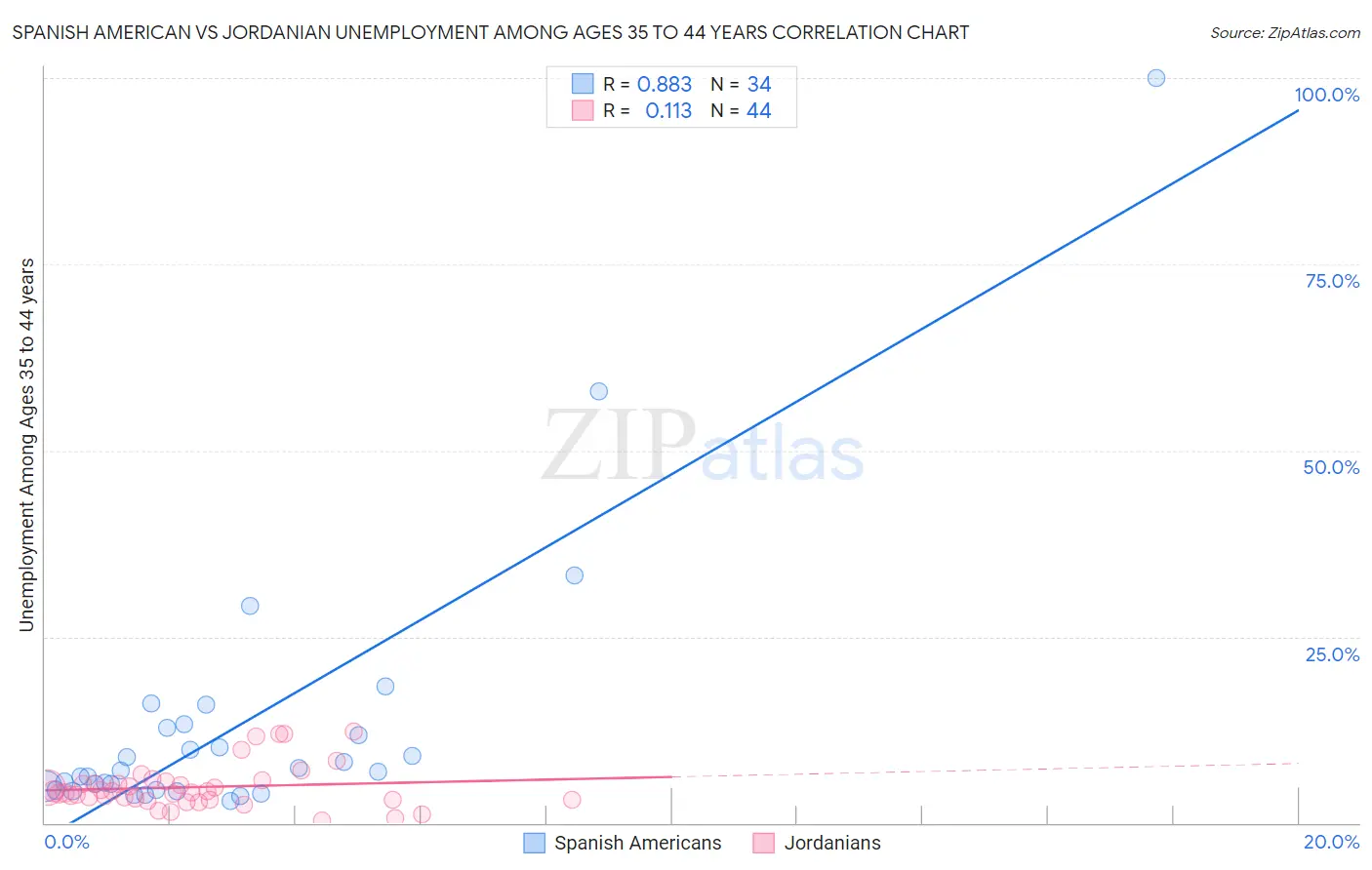 Spanish American vs Jordanian Unemployment Among Ages 35 to 44 years