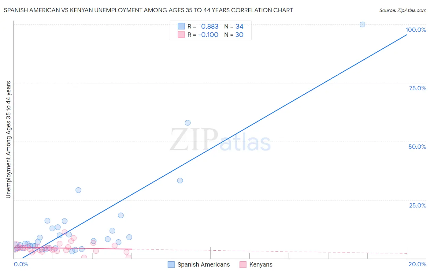 Spanish American vs Kenyan Unemployment Among Ages 35 to 44 years