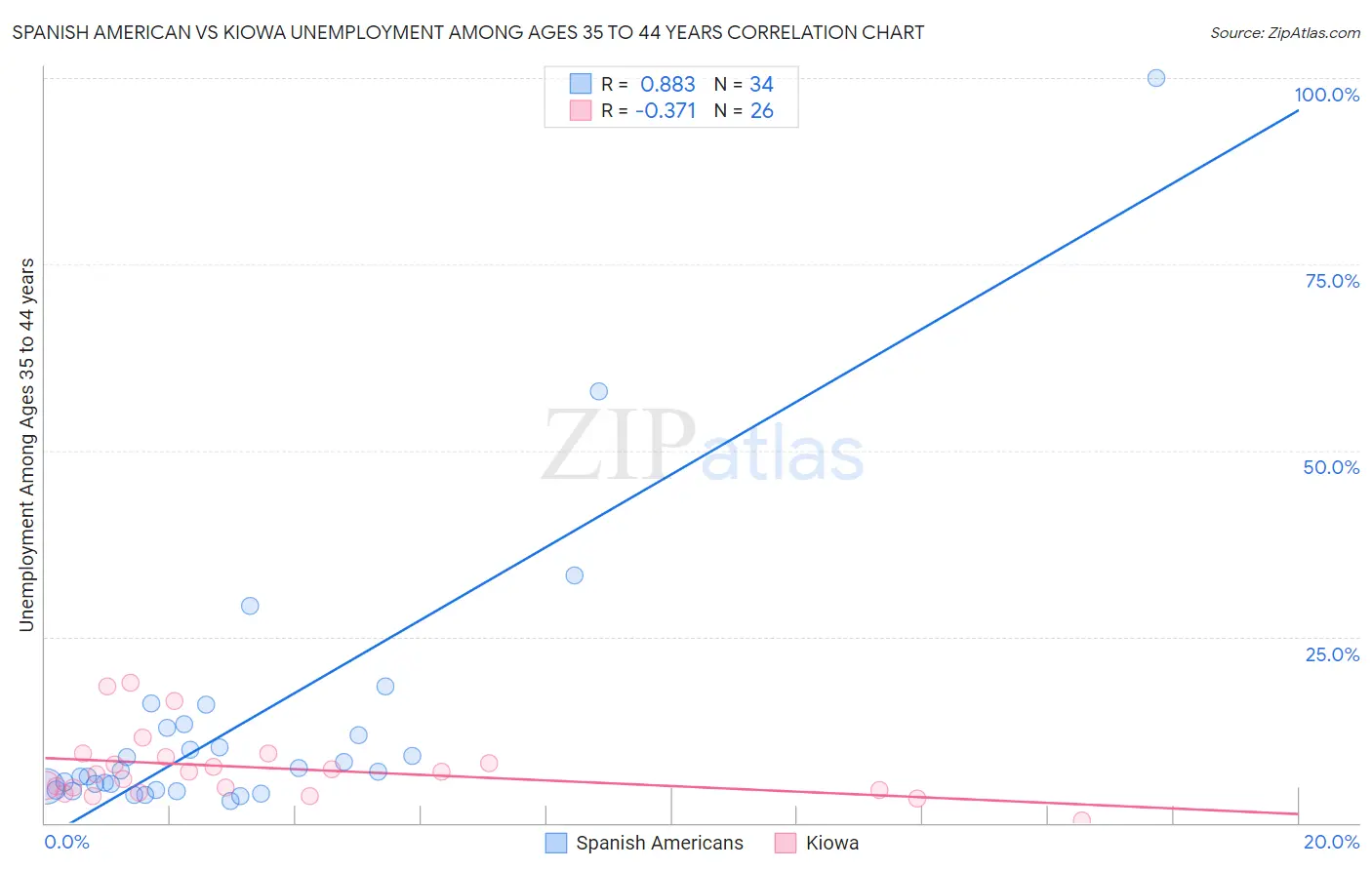 Spanish American vs Kiowa Unemployment Among Ages 35 to 44 years