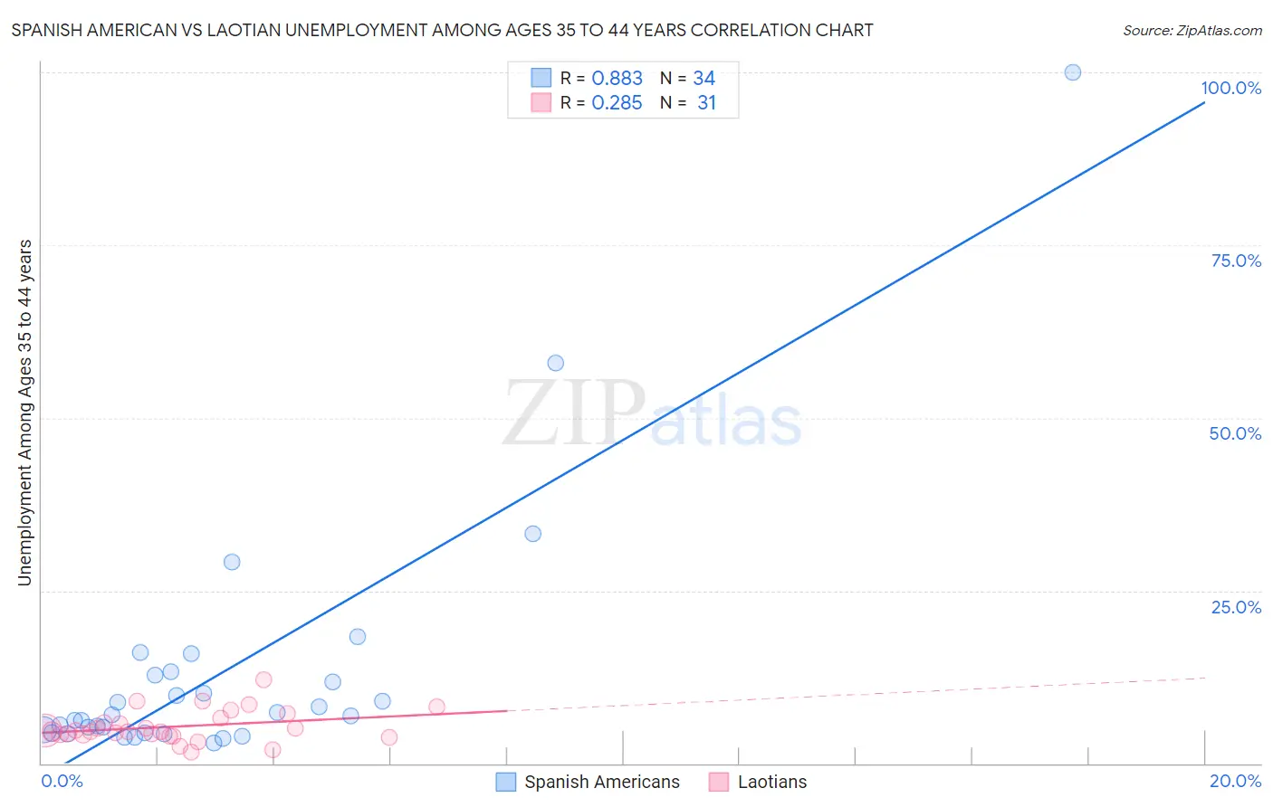 Spanish American vs Laotian Unemployment Among Ages 35 to 44 years