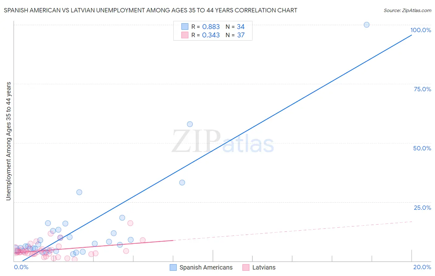 Spanish American vs Latvian Unemployment Among Ages 35 to 44 years