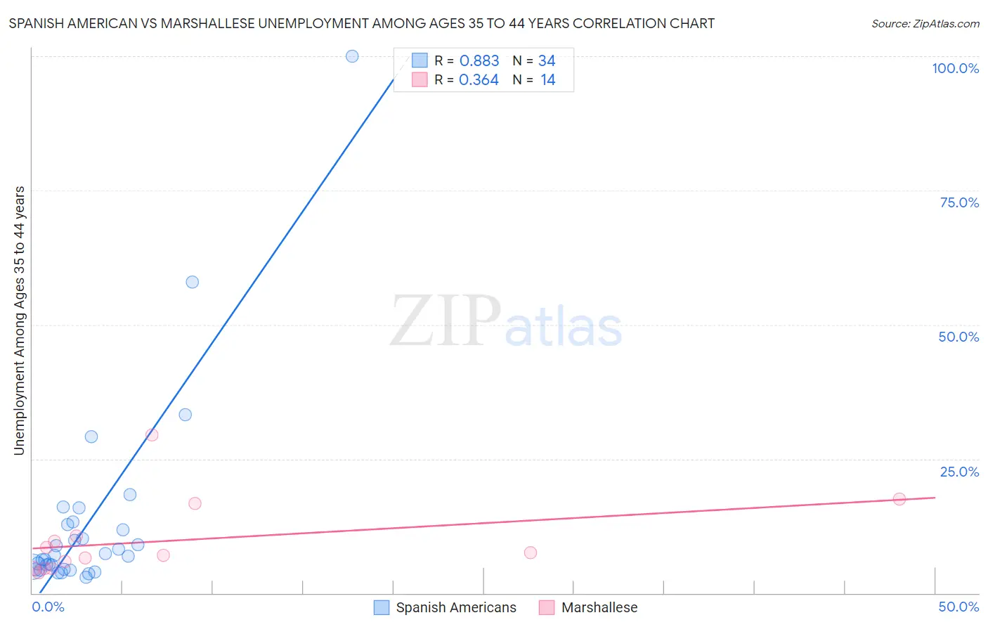 Spanish American vs Marshallese Unemployment Among Ages 35 to 44 years