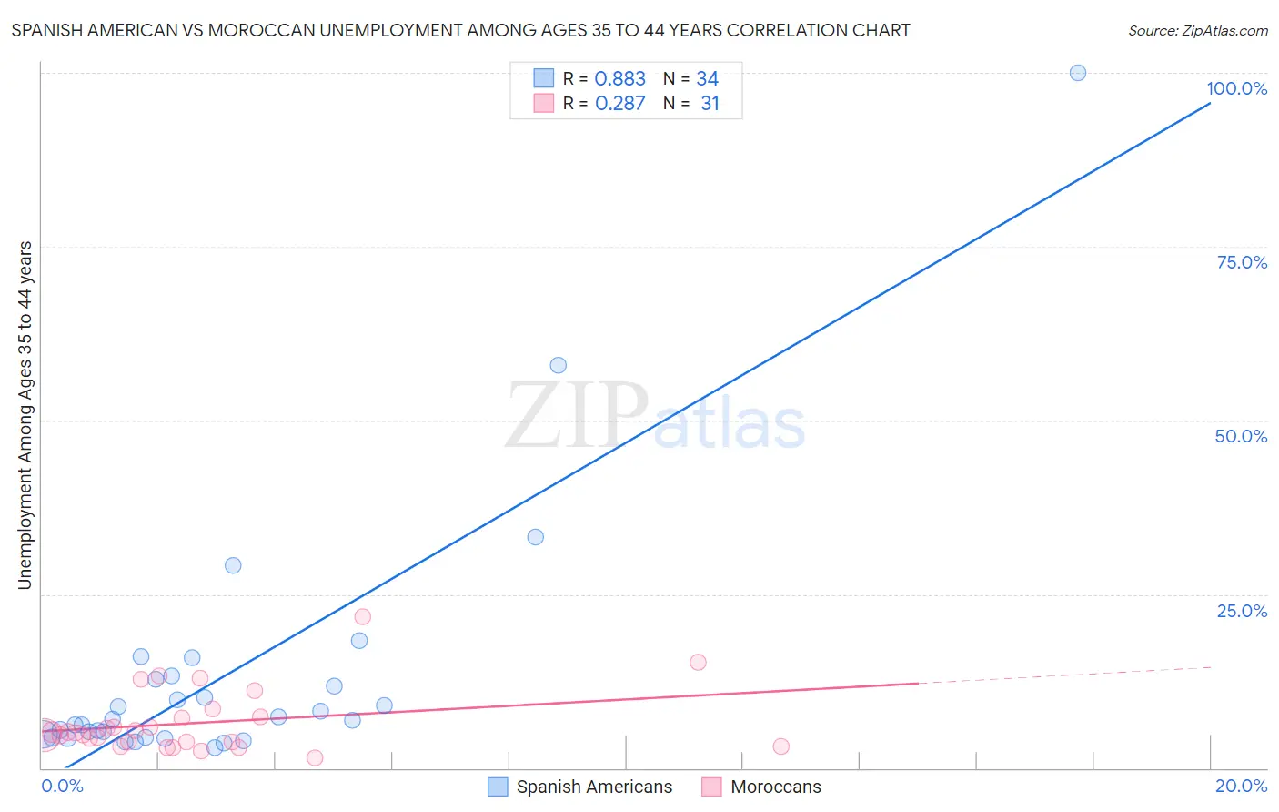 Spanish American vs Moroccan Unemployment Among Ages 35 to 44 years