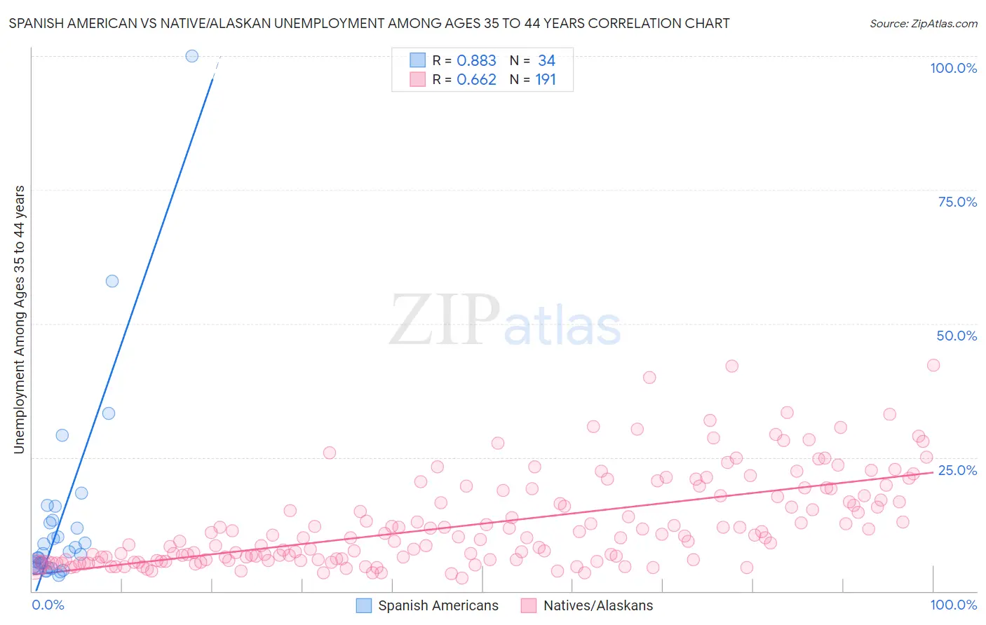 Spanish American vs Native/Alaskan Unemployment Among Ages 35 to 44 years