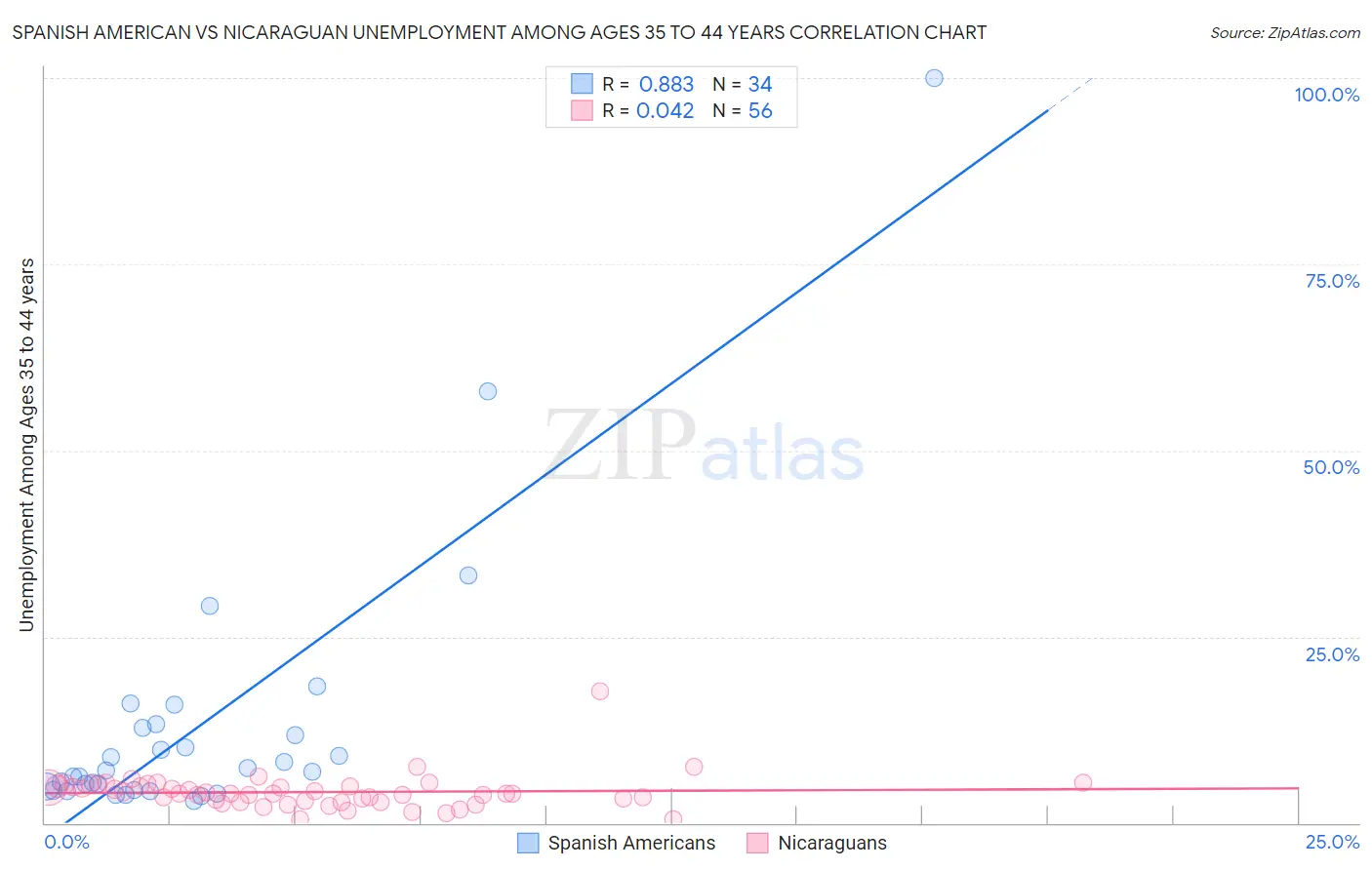 Spanish American vs Nicaraguan Unemployment Among Ages 35 to 44 years