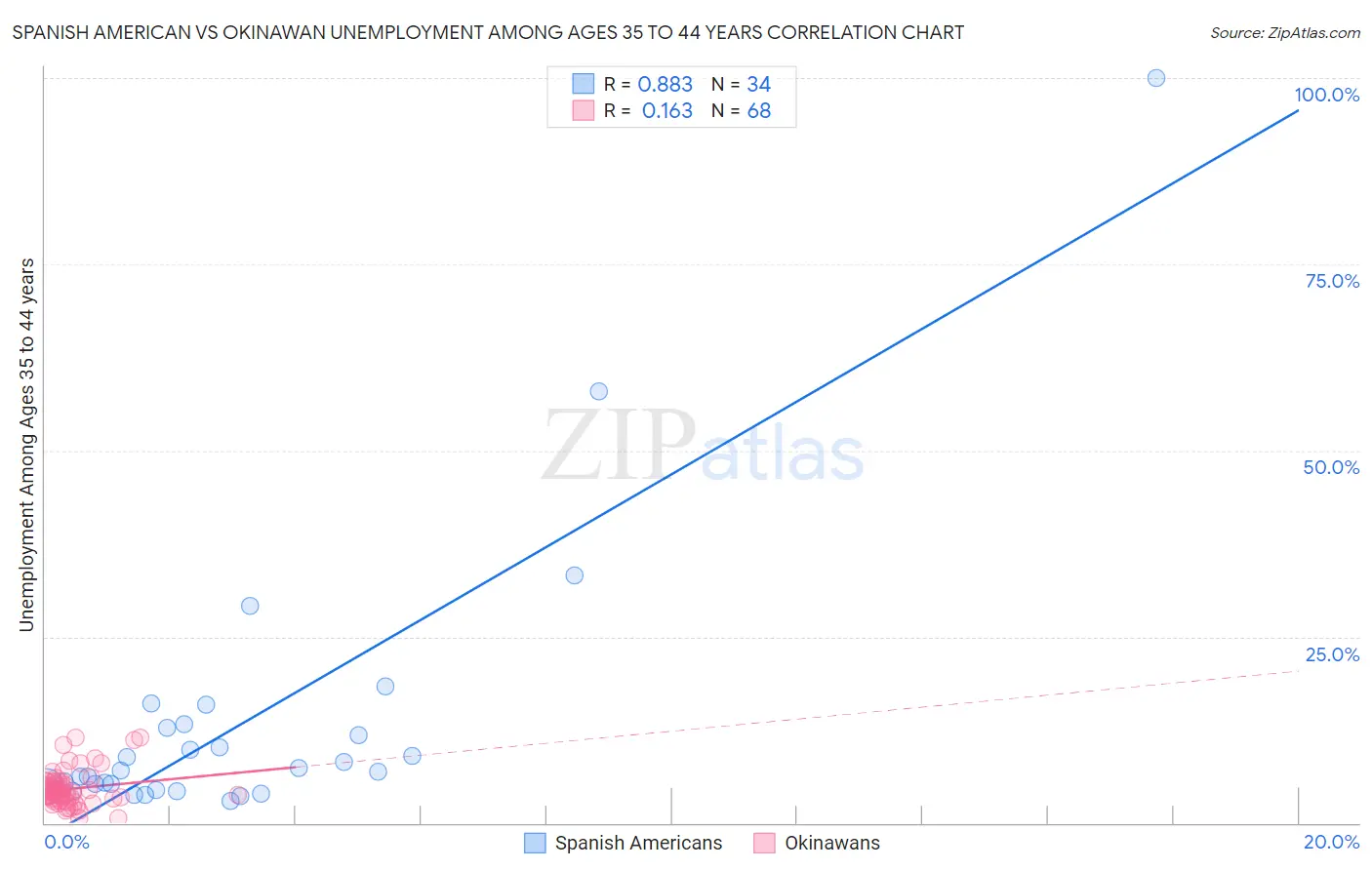 Spanish American vs Okinawan Unemployment Among Ages 35 to 44 years