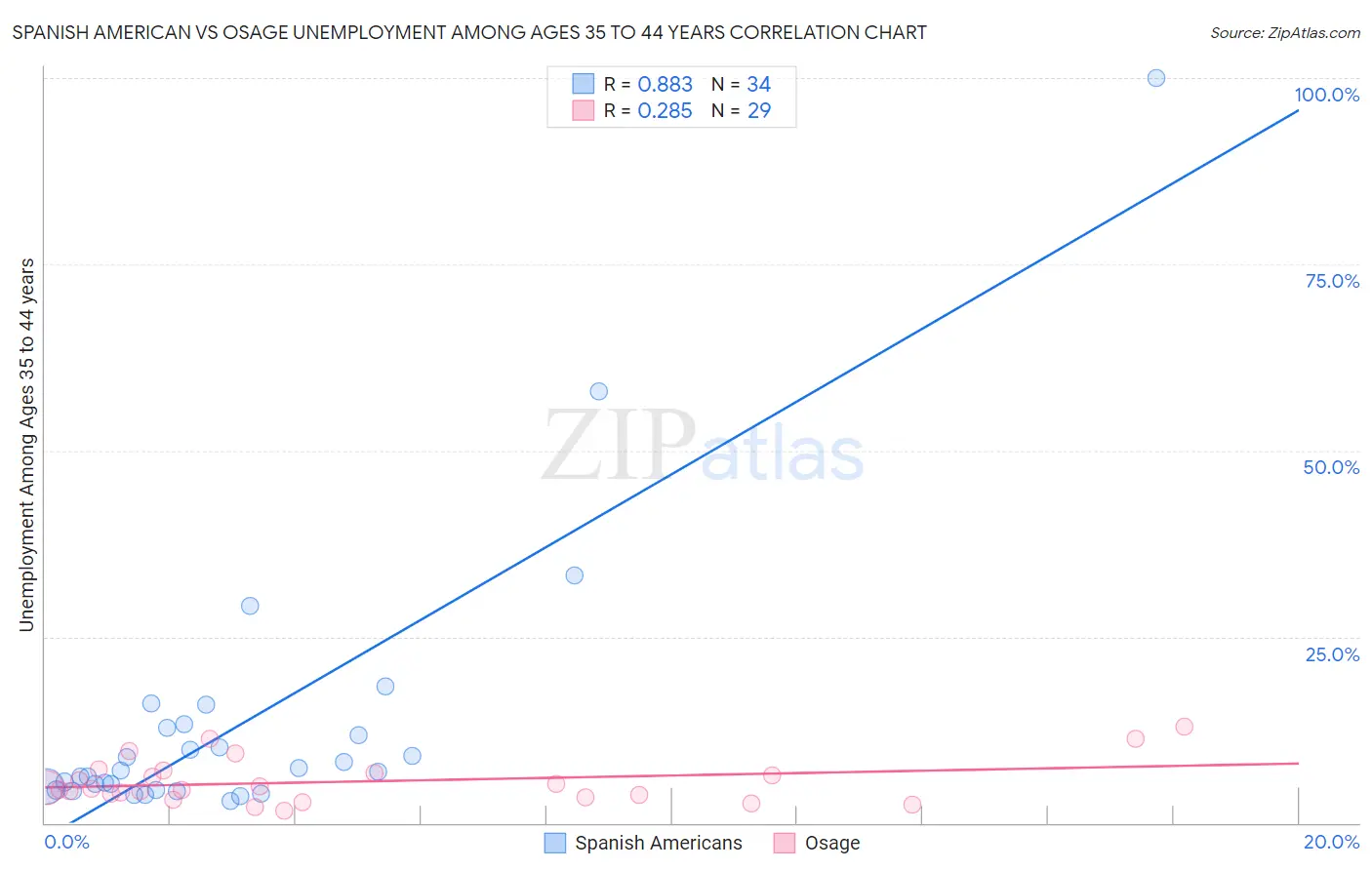 Spanish American vs Osage Unemployment Among Ages 35 to 44 years