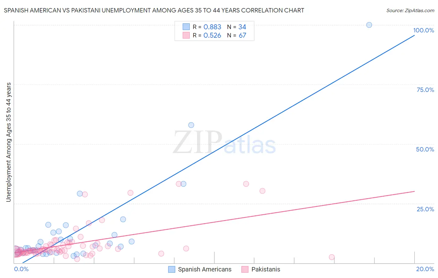 Spanish American vs Pakistani Unemployment Among Ages 35 to 44 years