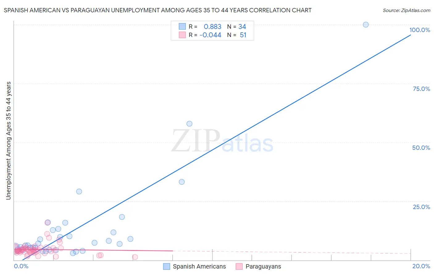 Spanish American vs Paraguayan Unemployment Among Ages 35 to 44 years