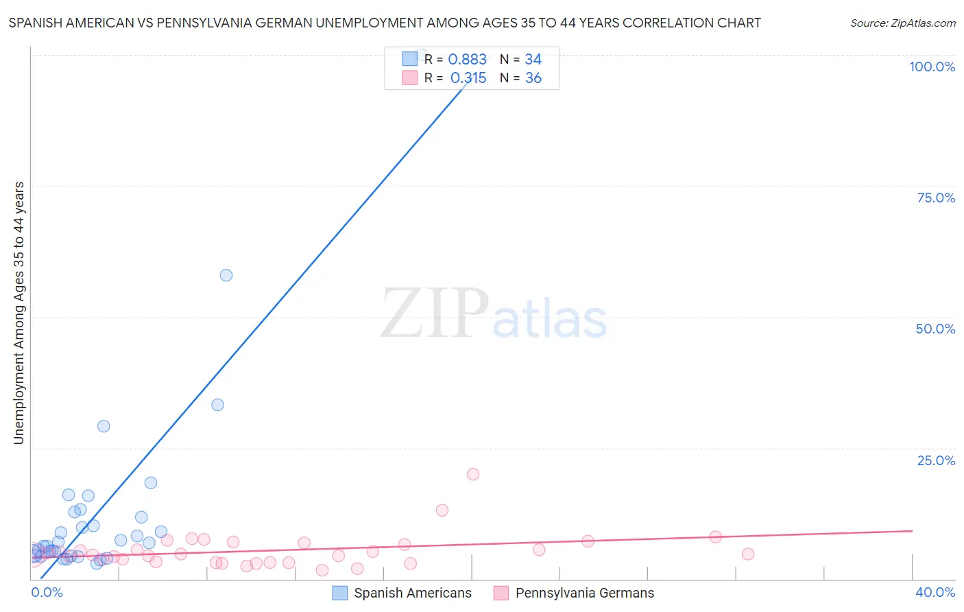 Spanish American vs Pennsylvania German Unemployment Among Ages 35 to 44 years