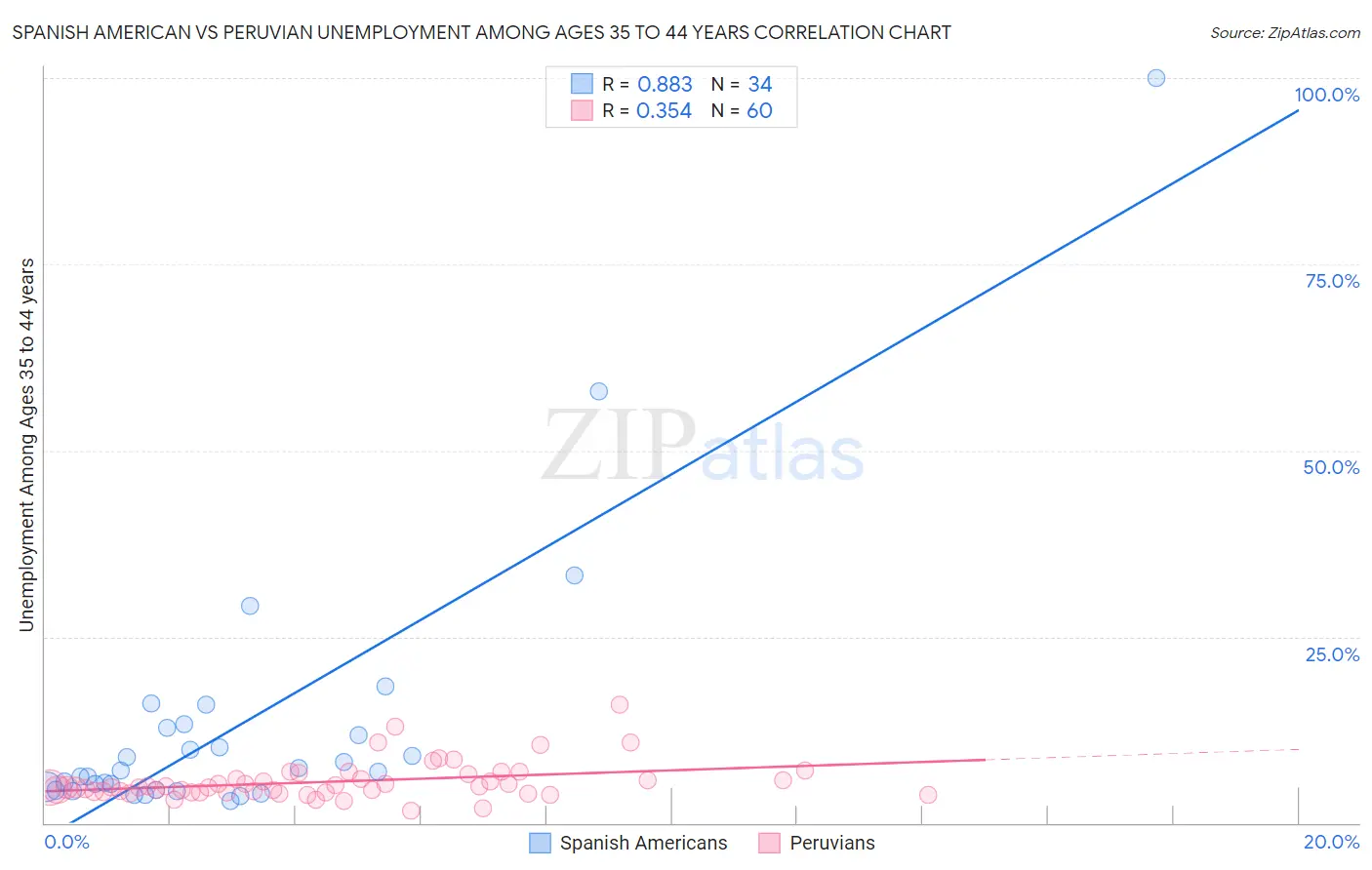 Spanish American vs Peruvian Unemployment Among Ages 35 to 44 years