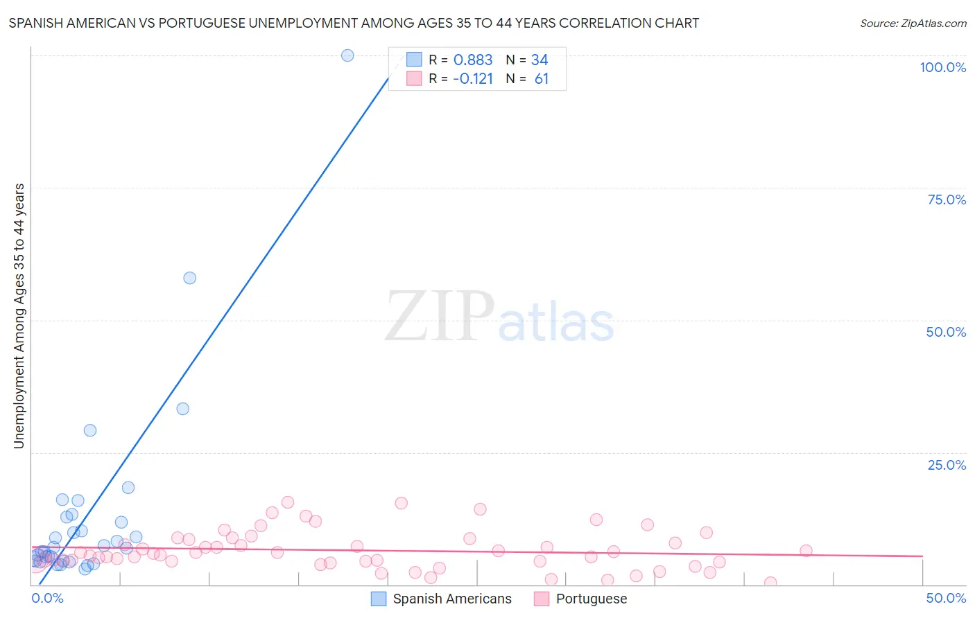 Spanish American vs Portuguese Unemployment Among Ages 35 to 44 years