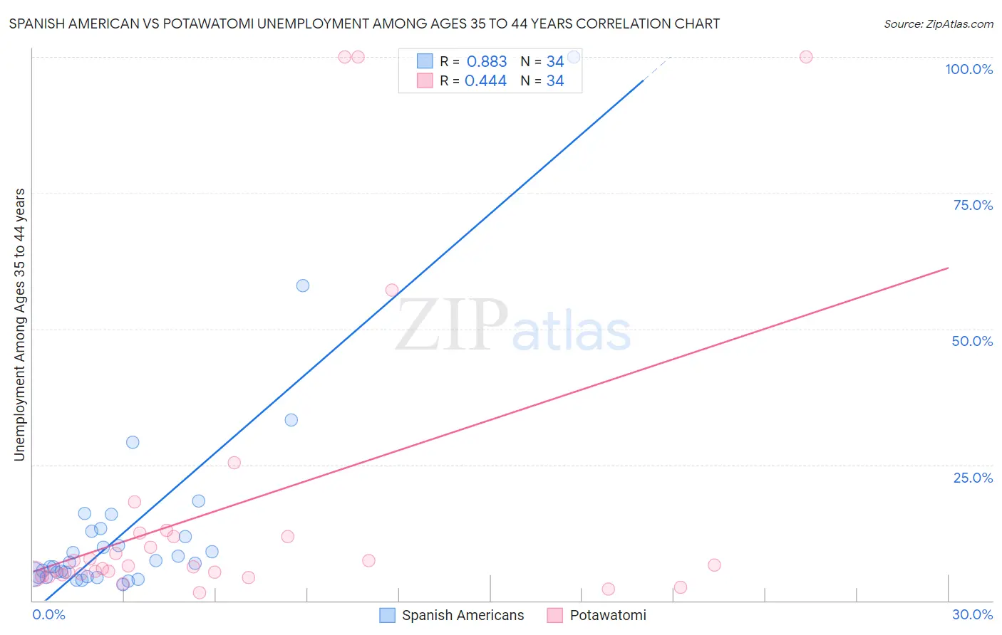 Spanish American vs Potawatomi Unemployment Among Ages 35 to 44 years