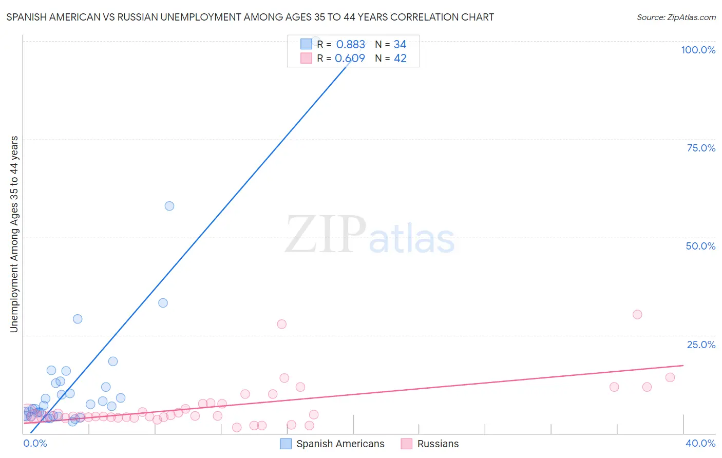 Spanish American vs Russian Unemployment Among Ages 35 to 44 years