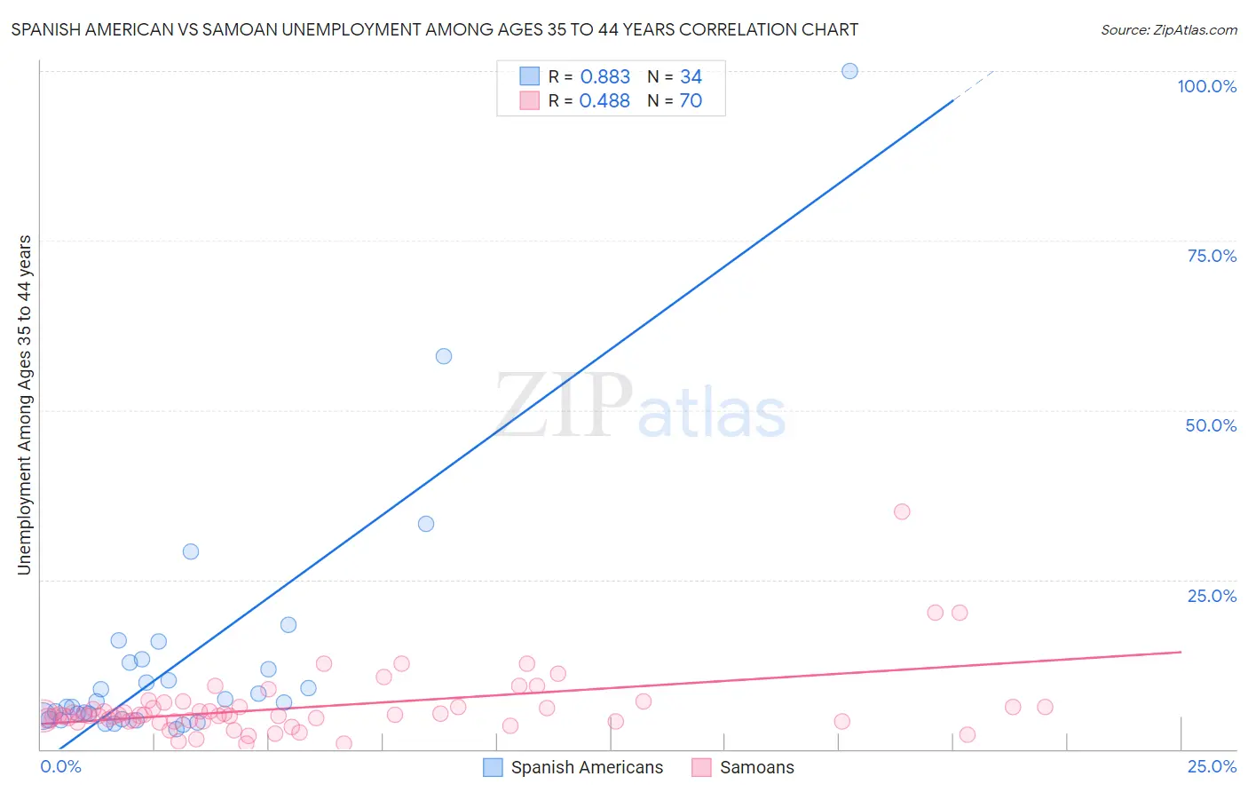 Spanish American vs Samoan Unemployment Among Ages 35 to 44 years