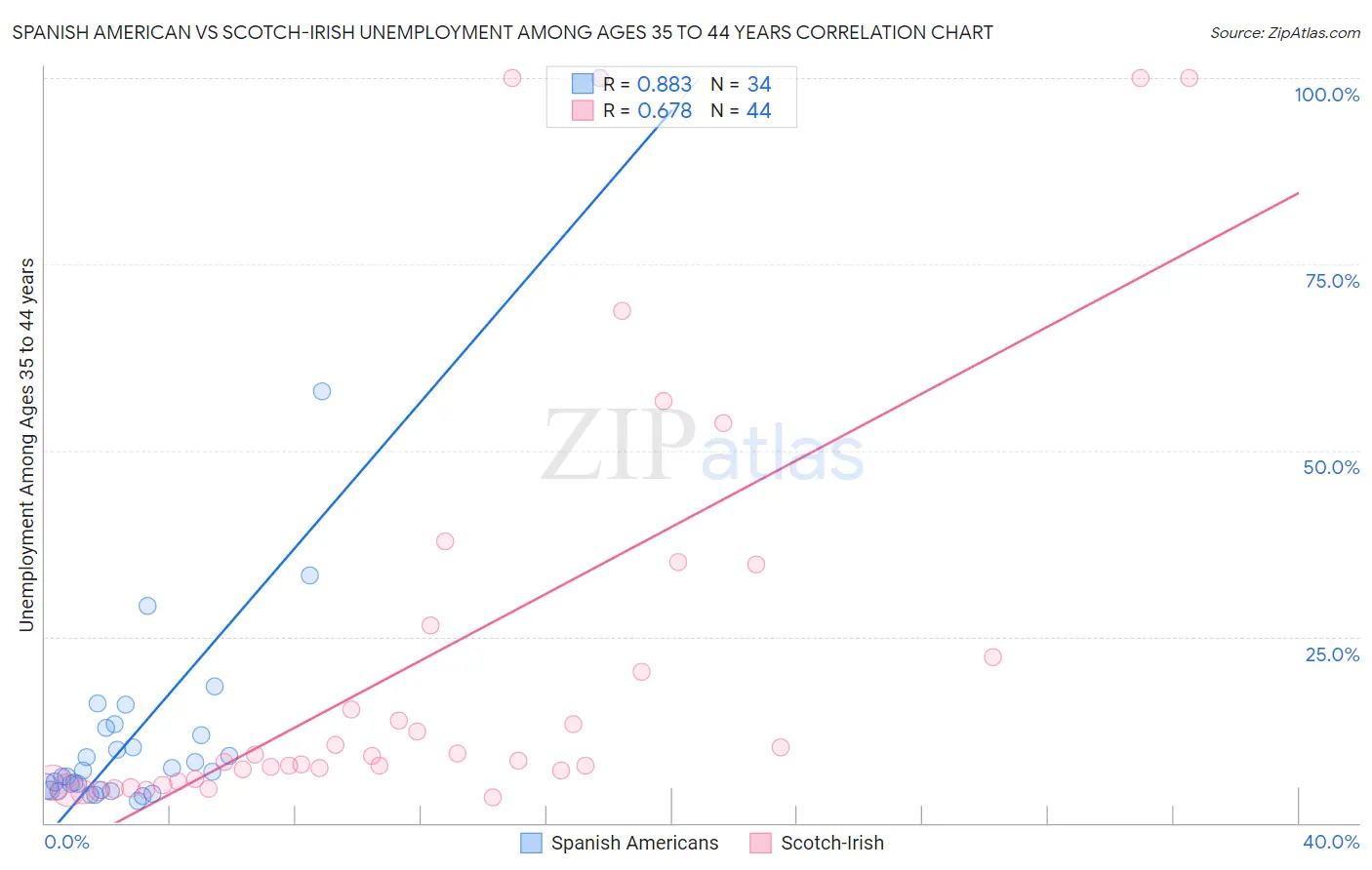 Spanish American vs Scotch-Irish Unemployment Among Ages 35 to 44 years