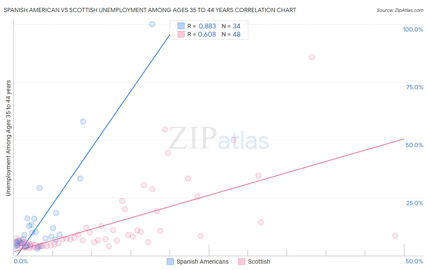 Spanish American vs Scottish Unemployment Among Ages 35 to 44 years