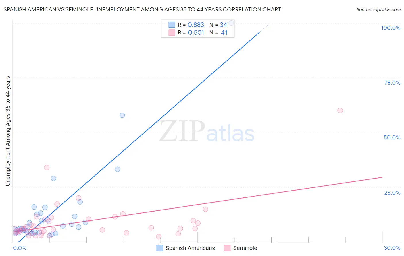 Spanish American vs Seminole Unemployment Among Ages 35 to 44 years