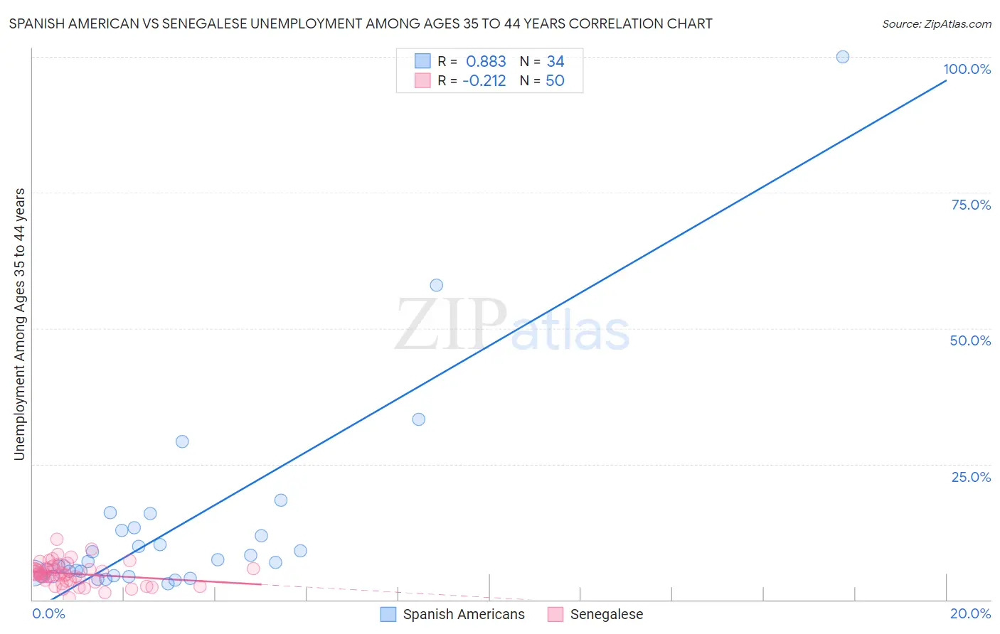 Spanish American vs Senegalese Unemployment Among Ages 35 to 44 years