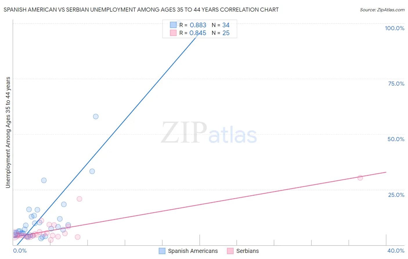 Spanish American vs Serbian Unemployment Among Ages 35 to 44 years