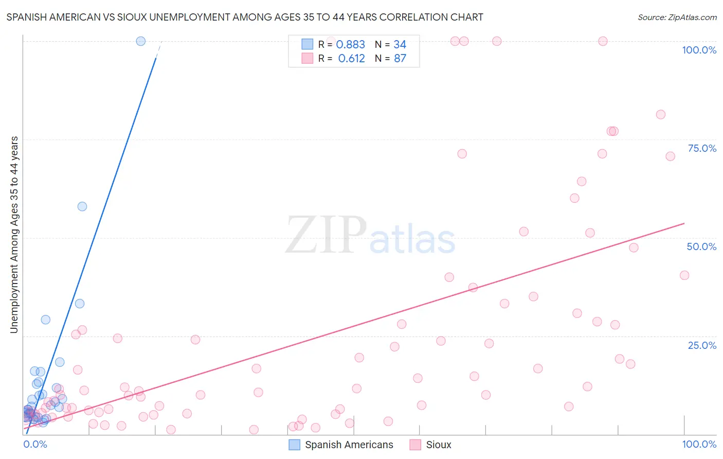 Spanish American vs Sioux Unemployment Among Ages 35 to 44 years