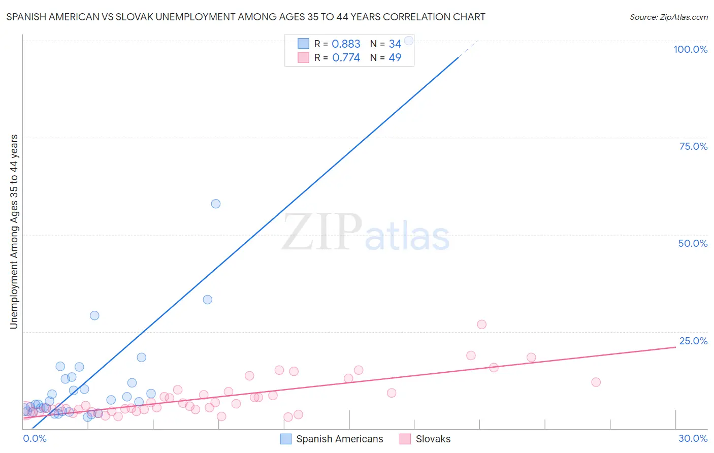 Spanish American vs Slovak Unemployment Among Ages 35 to 44 years