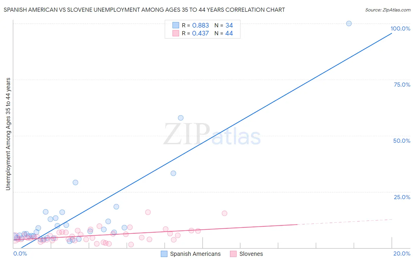 Spanish American vs Slovene Unemployment Among Ages 35 to 44 years