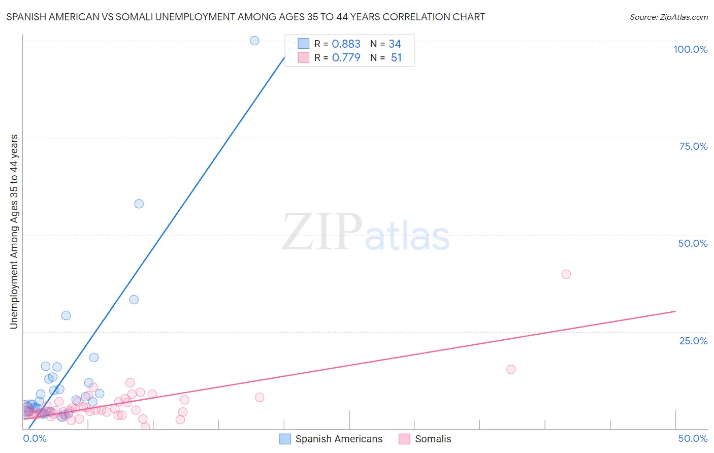 Spanish American vs Somali Unemployment Among Ages 35 to 44 years