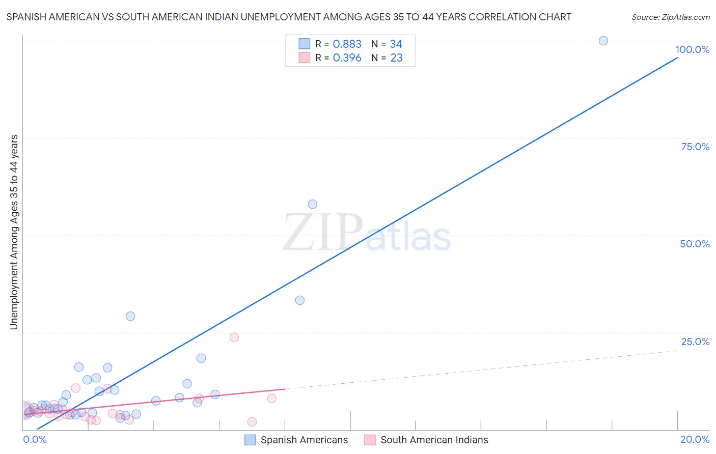 Spanish American vs South American Indian Unemployment Among Ages 35 to 44 years