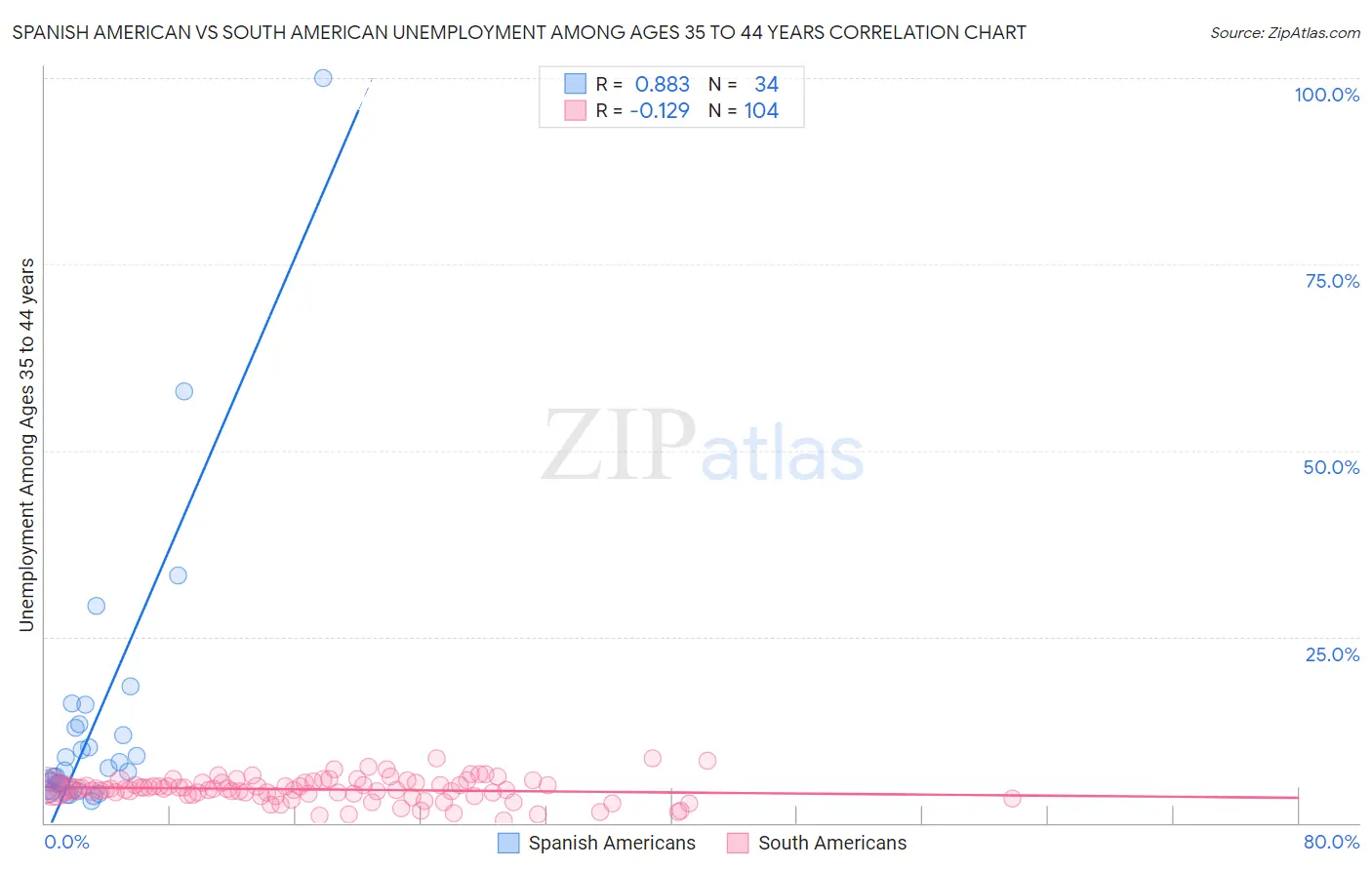 Spanish American vs South American Unemployment Among Ages 35 to 44 years