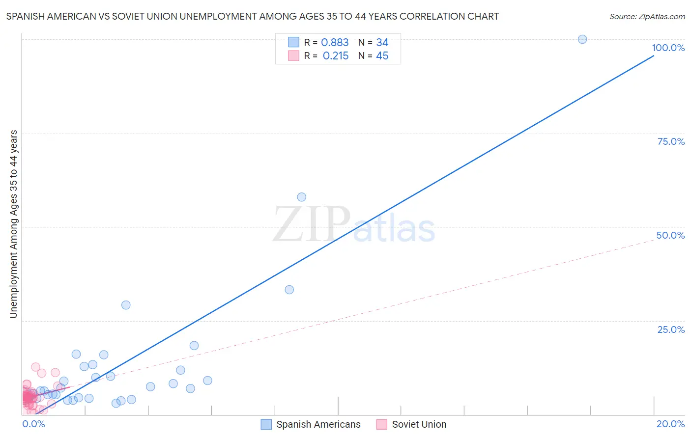 Spanish American vs Soviet Union Unemployment Among Ages 35 to 44 years