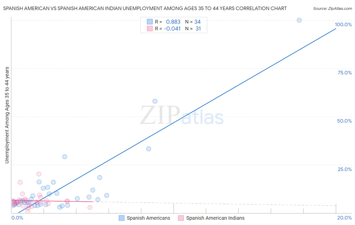 Spanish American vs Spanish American Indian Unemployment Among Ages 35 to 44 years