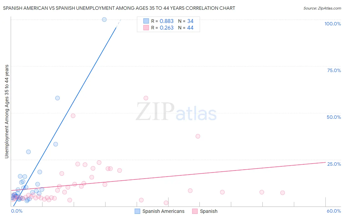 Spanish American vs Spanish Unemployment Among Ages 35 to 44 years