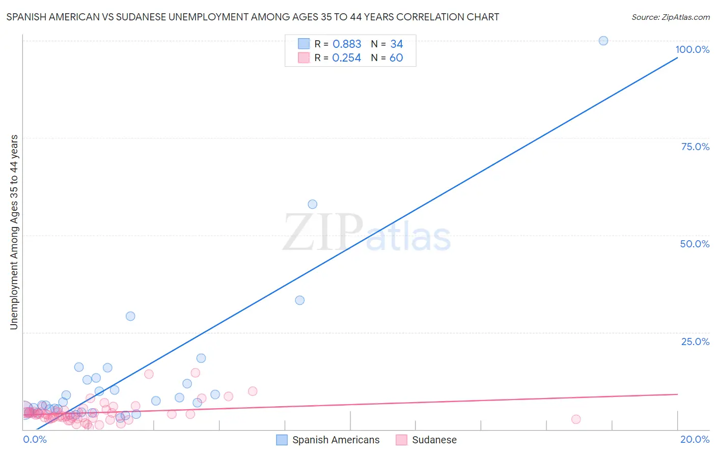 Spanish American vs Sudanese Unemployment Among Ages 35 to 44 years