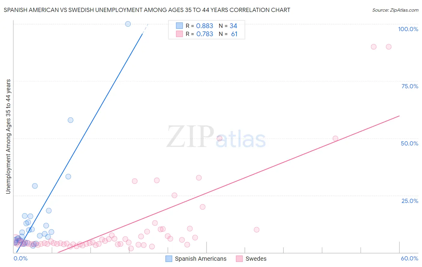 Spanish American vs Swedish Unemployment Among Ages 35 to 44 years