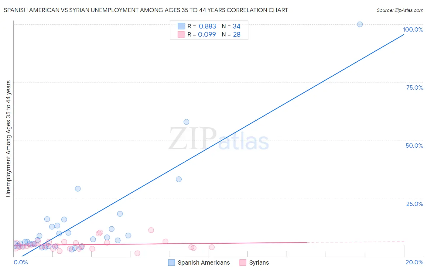 Spanish American vs Syrian Unemployment Among Ages 35 to 44 years